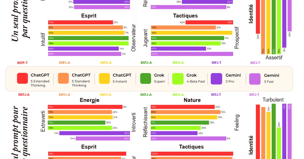 Artificial intelligence Psychology study fe IA psychométrie